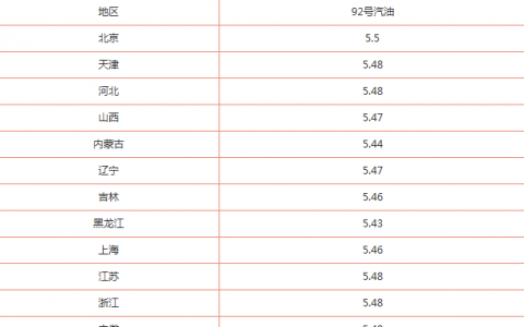 10月12日油价调整最新消息 今日92号汽油价格多少钱一升？