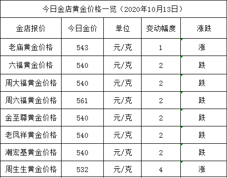 今日黄金多少钱一克？10月14日金店黄金价格一览