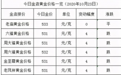 今日金价多少一克黄金价格2020  周六福、周生生黄金价格一览表