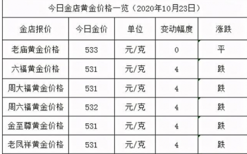 今日金价多少一克黄金价格2020  周六福、周生生黄金价格一览表