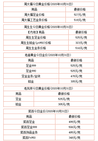 今日金价多少一克黄金价格2020？二手黄金多少钱一克回收？