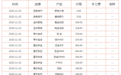 今日黄金价格多少钱一克？金价还会跌到300一克吗？