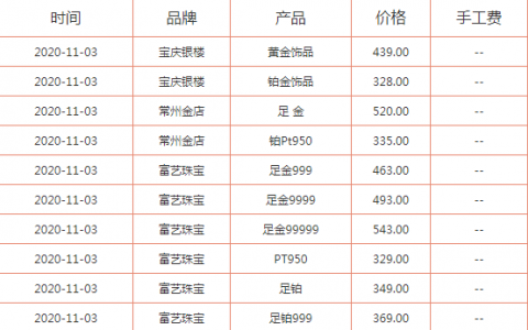 今日黄金多少钱一克最新？11月3日黄金价格查询