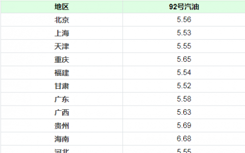 11月3日油价调整最新消息 今日92号汽油价格多少钱一升？ 