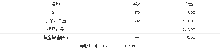 今日黄金回收价多少钱一克？今日周大福黄金价格查询