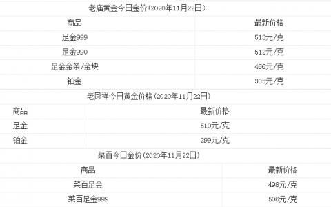 今日金价多少一克黄金价格 菜百金、六福、老庙黄金多少钱一克？