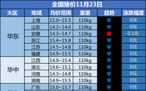 今日生猪价格多少钱一斤？全国猪价最新今日涨跌一览表