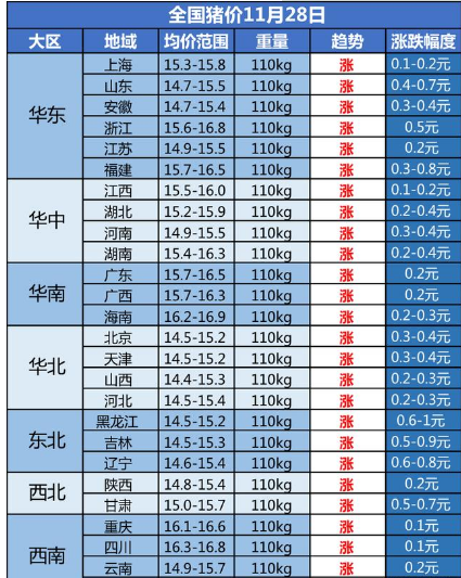 猪价一片红！附今日全国猪价最新涨跌一览表2020