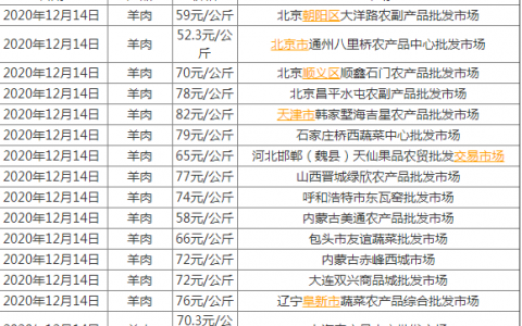 羊肉价格连涨八周是怎么回事？附今日全国各地羊肉价格跌涨表