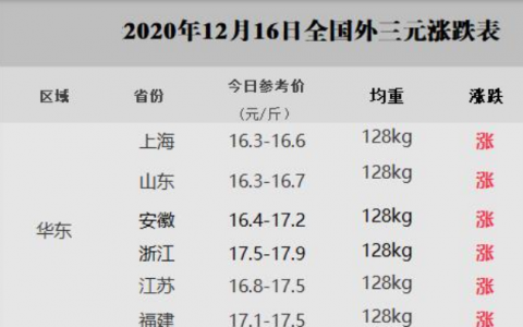 今日生猪价格最新数据消息公布2020  全国生猪价格今日涨跌表一览