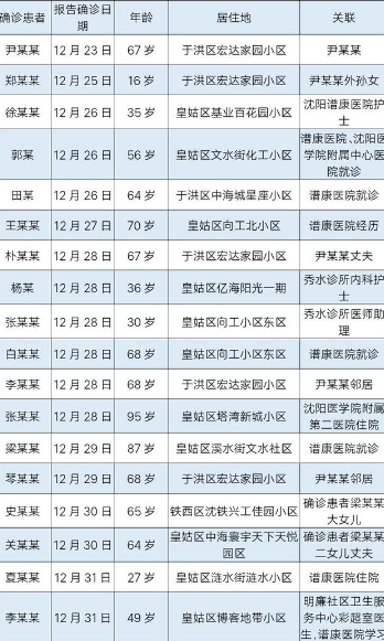 沈阳疫情1传27尹某某关联病例行程轨迹公布 目前沈阳尹老太太怎么样了？