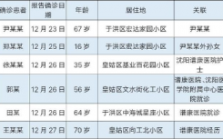 沈阳疫情1传27尹某某关联病例行程轨迹公布 目前沈阳尹老太太怎么样了？