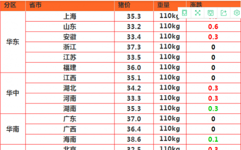 今日生猪价格多少钱一斤2021 全国猪价最新今日涨跌一览表