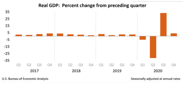 美2020实际GDP达二战后最低点  附美国历年GDP一览表