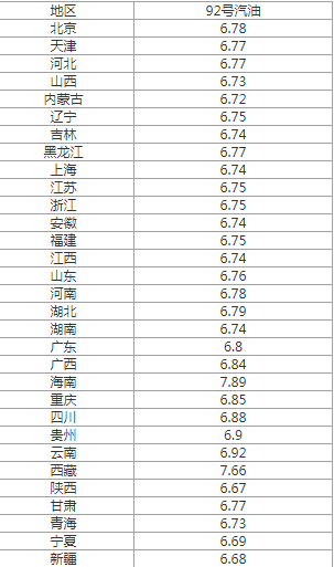 2021年油价调整最新消息 今日92号油价多少钱一升？ 