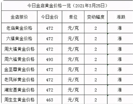 今日金价多少一克黄金价格 黄金一克2021今日价是多少？