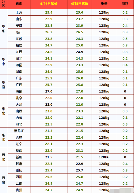 今日生猪价格多少钱一斤？全国猪价最新今日涨跌一览表