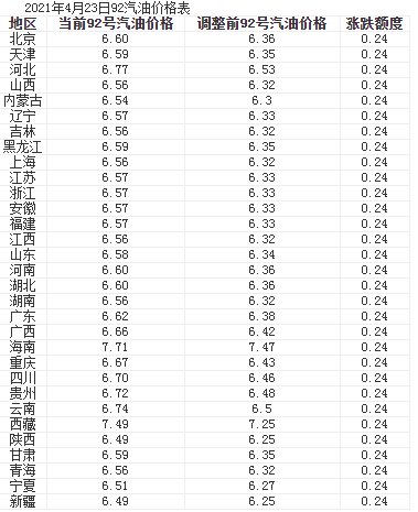 4月23日油价调整最新消息 今日92号汽油价格多少钱一升？ 