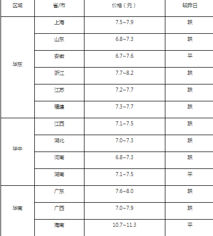 6月16日生猪价格今日猪价多少钱一斤？附全国生猪价格跌涨一览表