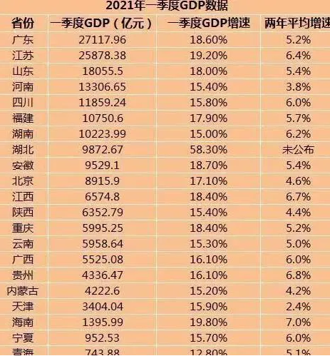 2021GDP各省排行最新消息公布  中国GDP排名省份数据表2021