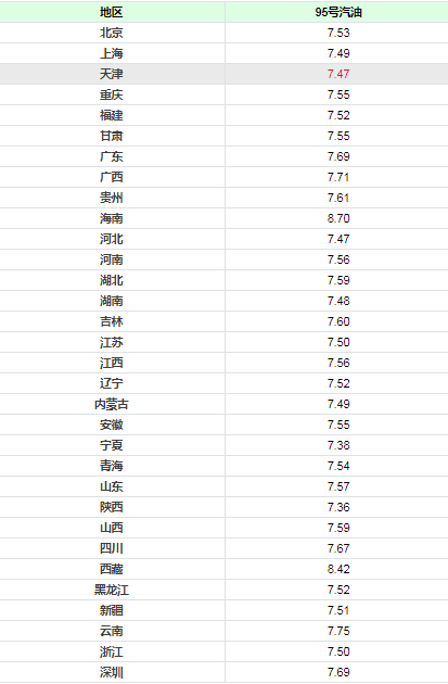 6月29日95油价多少钱一升？附今日95号汽油最新价格表一览