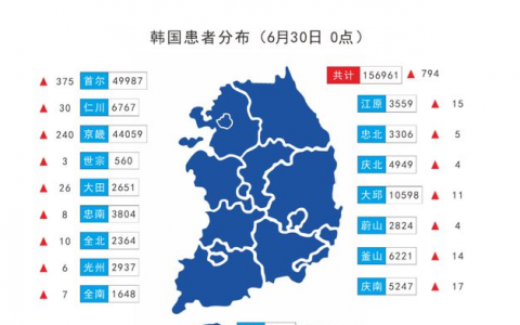 6月30日韩国疫情最新数据公布 韩国新增确诊病例794例