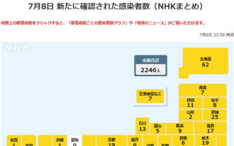 7月9日日本疫情最新数据公布  日本新增新冠肺炎确诊病例2246例