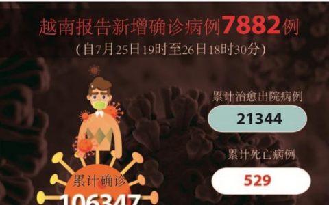 7月27日越南胡志明疫情最新数据公布   越南新增确诊病例7882例