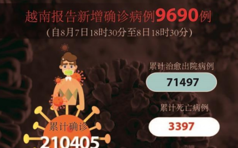 8月9日越南胡志明疫情最新数据公布  越南昨日新增确诊病例9690例