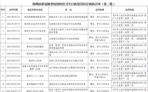 8月19日湖南株洲疫情最新实时消息公布 昨日株洲13家医疗机构因违反疫情防控规定被处理