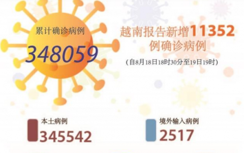 8月23日越南胡志明疫情最新实时数据公布  越南昨日新增新冠确诊11352例