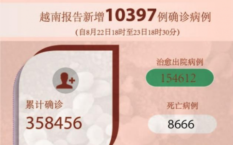 8月24日越南胡志明疫情最新实时数据公布  越南昨日新增确诊10397例