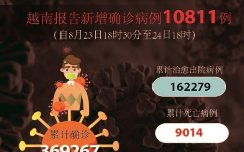 8月25日越南胡志明疫情最新实时数据公布  胡志明市昨日新增4627例