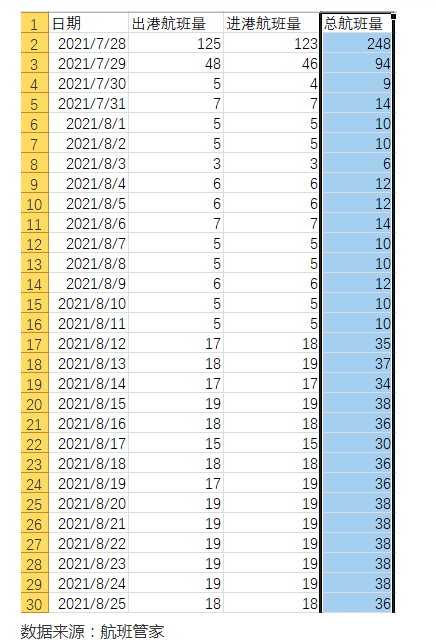 8月26日成都天府机场疫情最新消息公布  成都天府机场航班量今日起逐步恢复