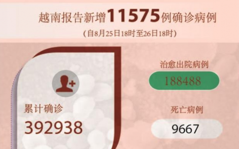 8月27日越南平阳省疫情最新实时数据公布  越南昨日新增新冠确诊11575例