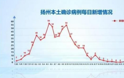 8月28日扬州疫情最新数据公布   26日扬州新增确诊病例详情来了