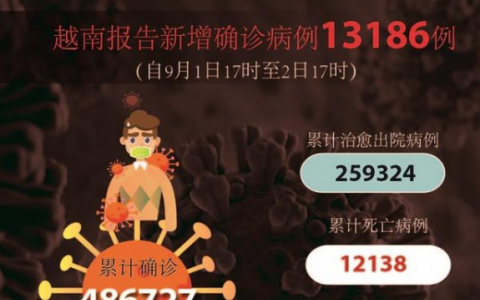 9月3日越南平阳省疫情最新数据公布  越南昨日新增新冠确诊13197例