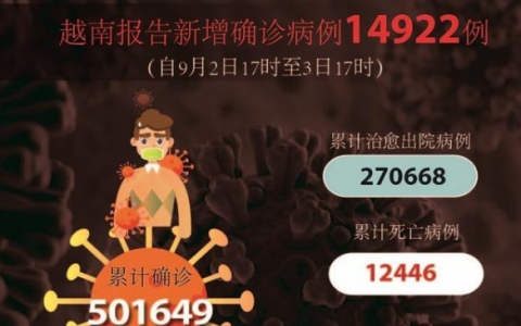 9月4日越南胡志明疫情最新实时数据公布   越南昨日新增确诊病例14922例