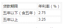 住房公积金贷款的利息是怎么算的？住房公积金贷款办理流程是什么2021