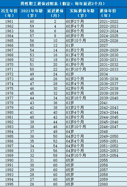 2021年要取消女工人50退休吗？男女退休年龄最新消息2021年延迟退休年龄一览表