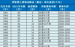 2021年要取消女工人50退休吗？男女退休年龄最新消息2021年延迟退休年龄一览表