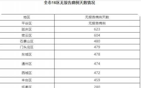 10月8日北京疫情最新数据公布  北京昨天新增境外输入无症状感染者2例