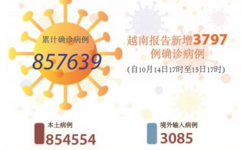 10月16日越南胡志明疫情最新数据公布  越南昨日新增确诊病例3797例