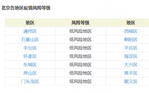 北京本轮疫情源头在哪儿？北京昌平区疫情属于什么风险等级