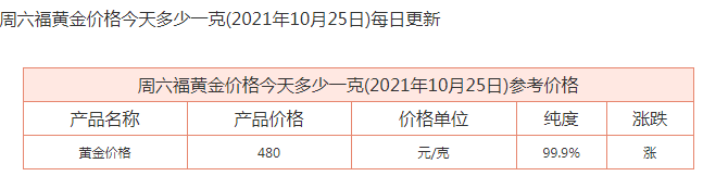 最近黄金在不断下跌的原因是什么？今日金价周六福黄金价格多少钱一克？