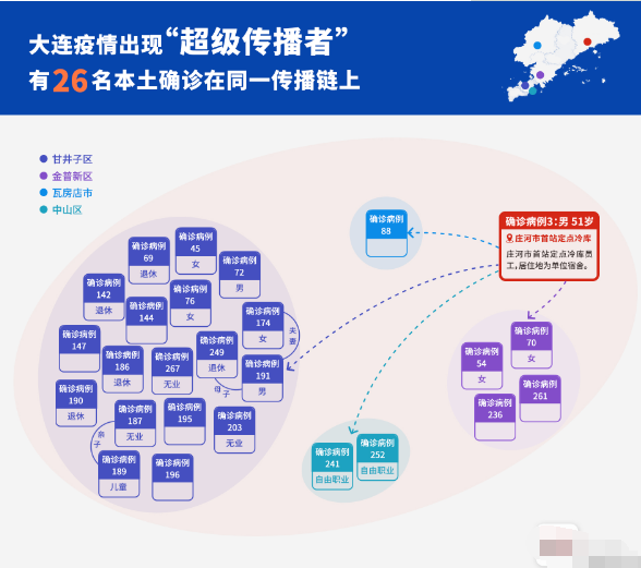 大连疫情出现“超级传播者”，有26名本土确诊明确在同一传播链上