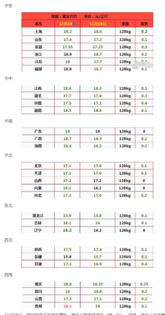 今日生猪价格最新消息是多少钱一斤？附11.19猪肉价格最新一览表