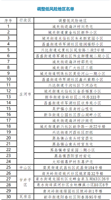 11月23日大连庄河封控区疫情最新消息公布  大连30个中风险地区调整为低风险地区