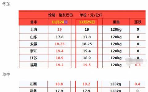 今日生猪价格是多少钱一斤?今日生猪价格11.25价格表最新行情