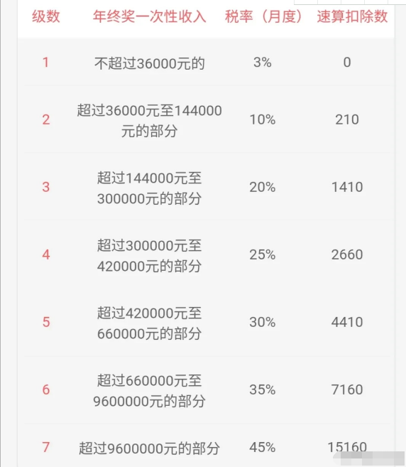 2022个税怎么计算？2022年个人所得税最新标准